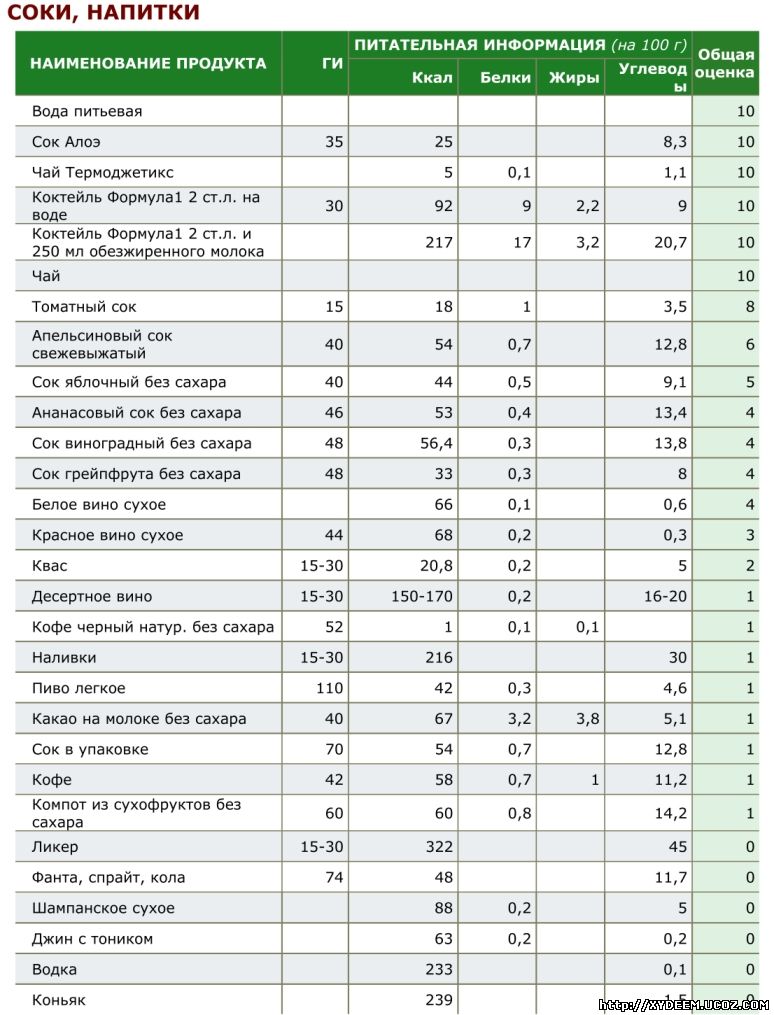Индекс питательной ценности соки и напитки - калорийность, содержание белка, жиров, углеводов, калорийность продуктов в расчете на 100 г продукта: вода питьевая, сок алоэ, чай термоджетикс, коктейль формула 1- 2 ст.л. на воде, коктейль формула 1- 2 ст.л. и 250 мл обезжиренного молока, чай, томатный сок, апельсиновый сок, свежее выжатый сок яблочный без сахара, ананасовый сок без сахара, сок виноградный без сахара, сок грейпфрута без сахара, белое вино сухое, красное вино сухое, квас, десертное вино, кофе черный натуральный без сахара, наливки, пиво легкое, какао на молоке без сахара, сок в упаковке, кофе, компот из сухофруктов без сахара, ликер, фанта, спрайт, кола, шампанское сухое, джин с тоником, водка, коньяк.