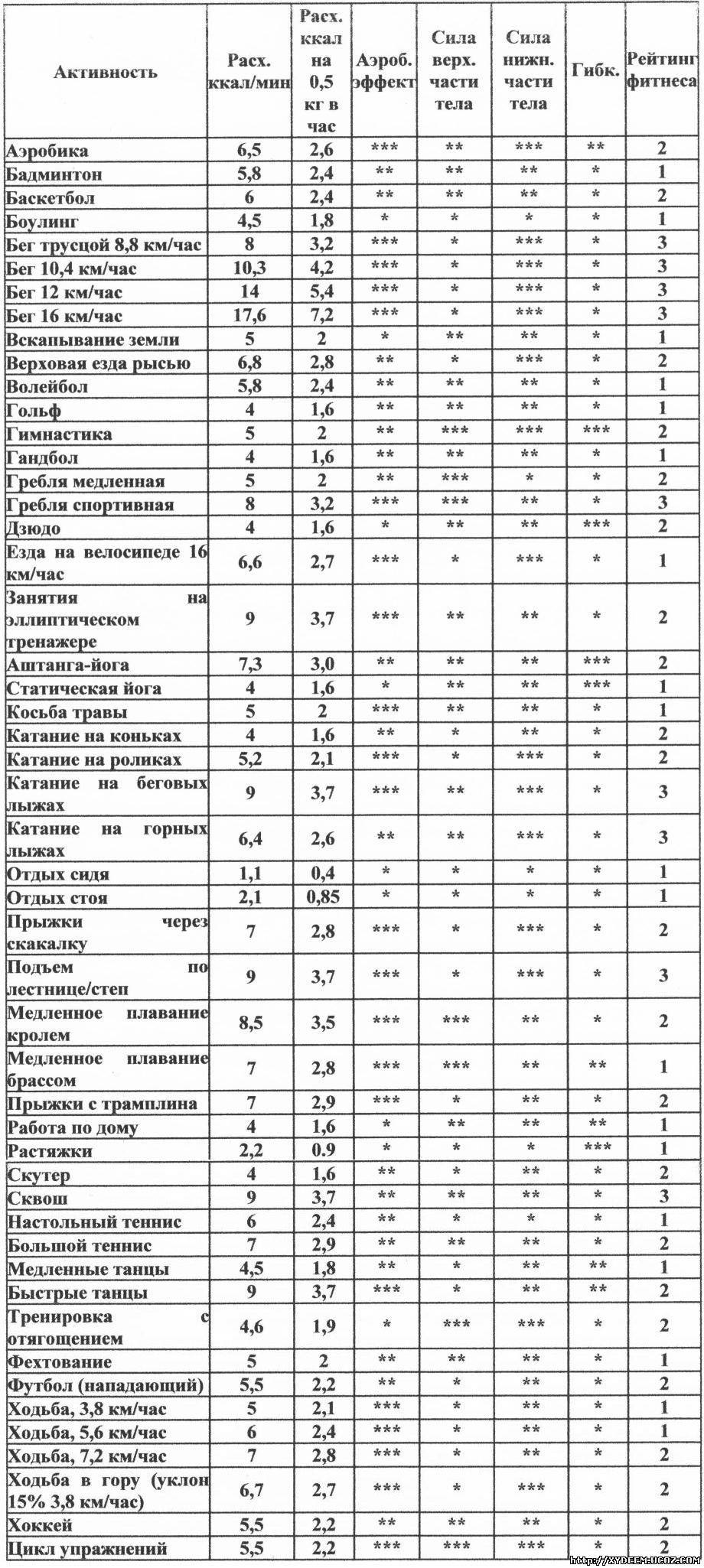 Сжигание калорий при различных видах физической нагрузки